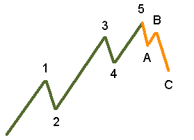 ondas de elliott y su dimensión temporal