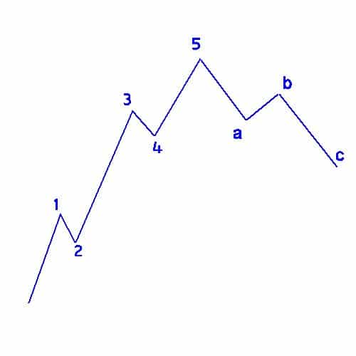 tipos de ondas de elliott