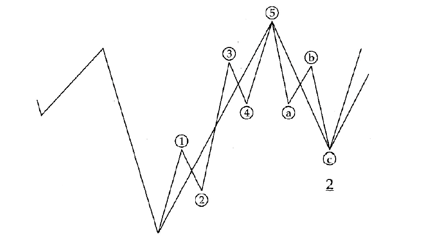 onda de elliott 1