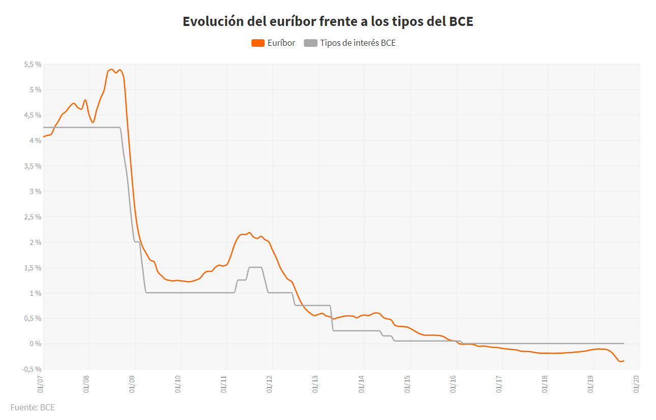 tipos de interés negativos consecuencias