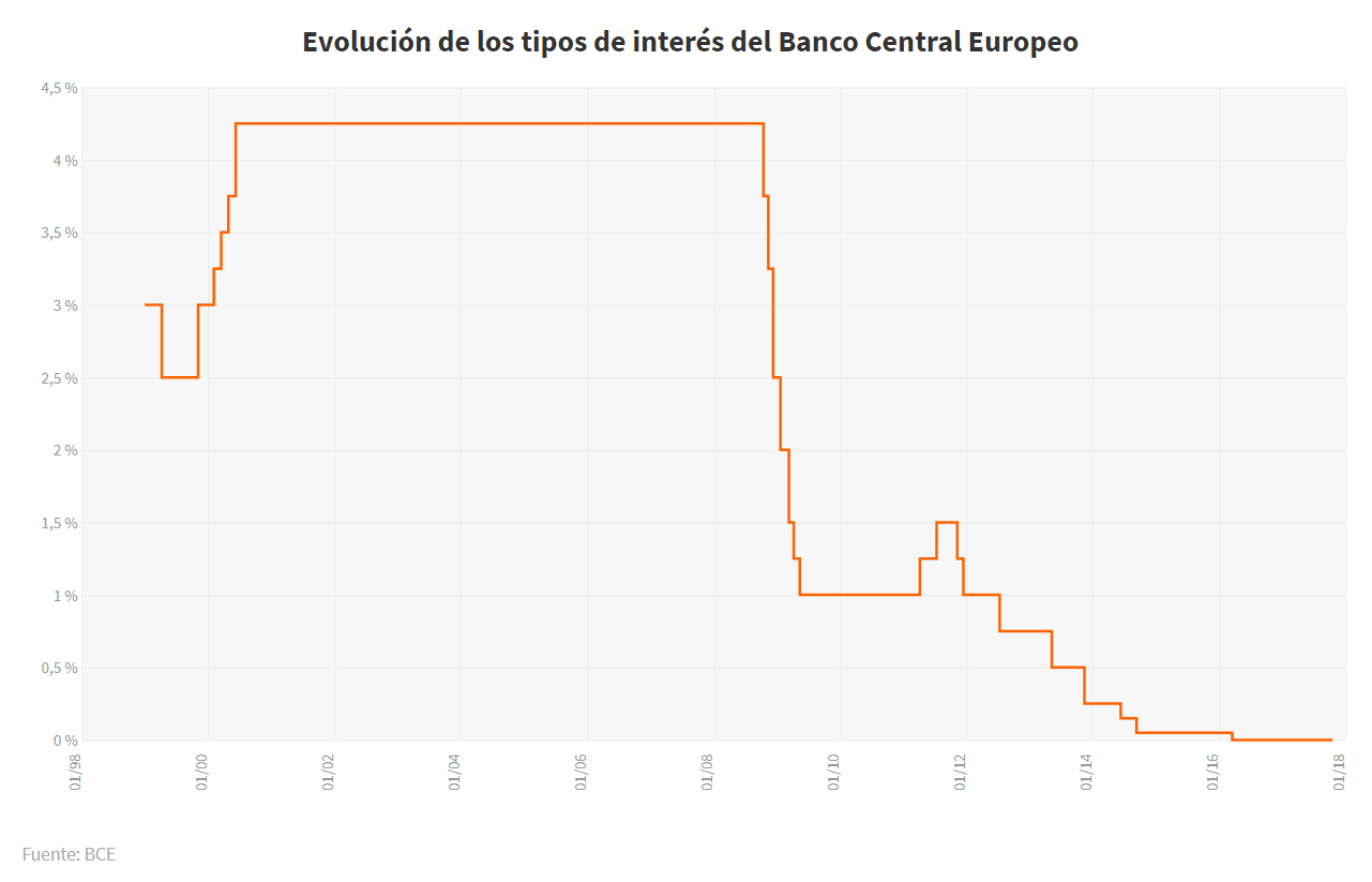 tipos de interés negativos bce
