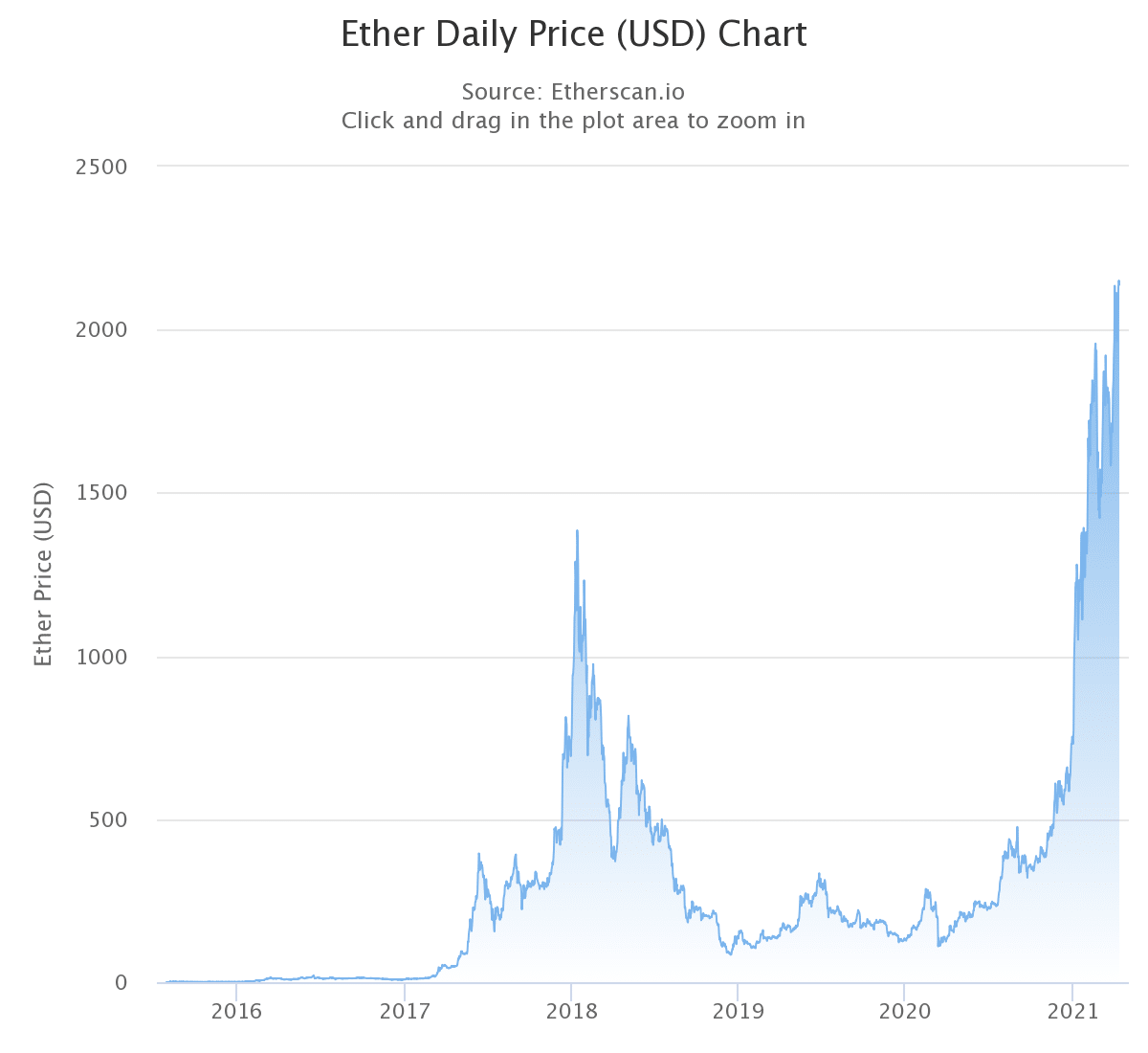 Chart, histogram
Description automatically generated