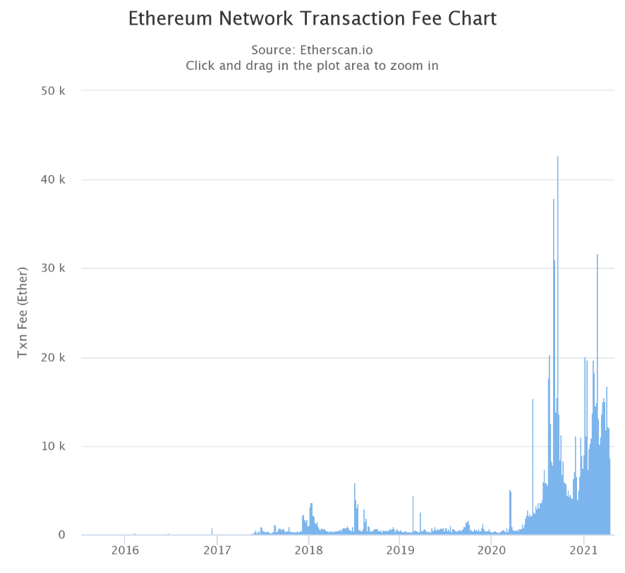 Chart, histogram
Description automatically generated