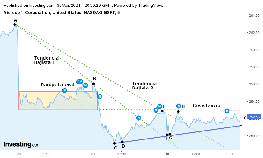 Tipos de Gráficos de Inversión