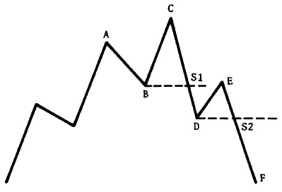 Teoría del DOW: Introducción, Principios y Aplicación