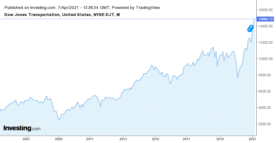 Teoría del DOW: Introducción, Principios y Aplicación