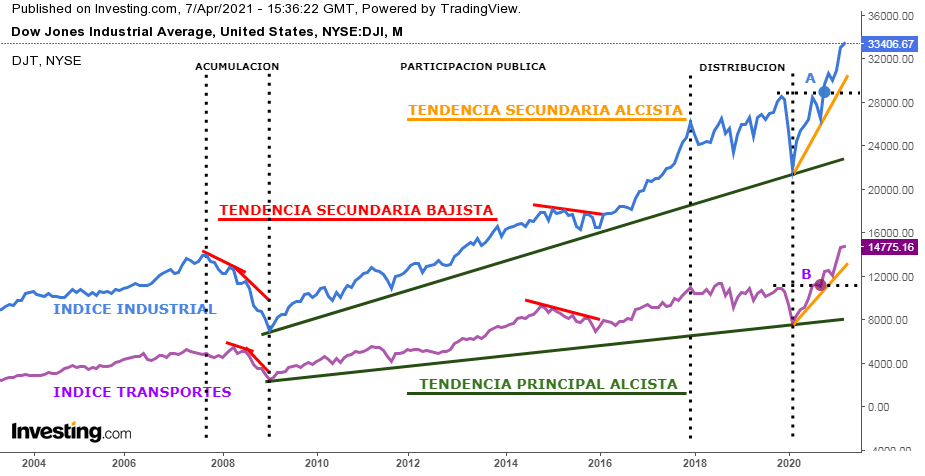 Teoría del DOW: Introducción, Principios y Aplicación