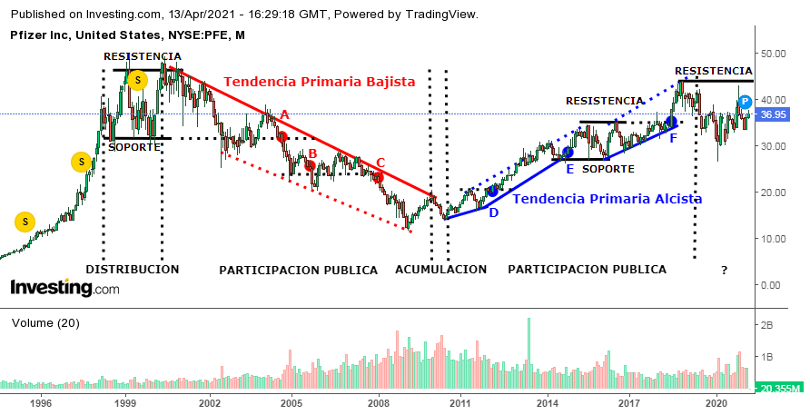 Cómo invertir con la Teoría del DOW. Aplicación y Casos de Estudio