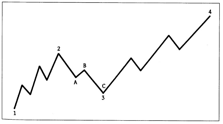 ¿Qué es la tendencia y por qué es tan importante a la hora de invertir?