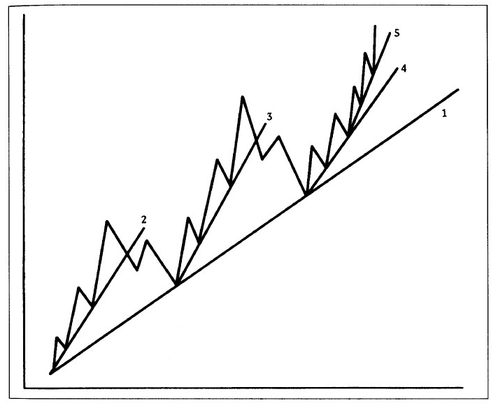 ¿Qué es la tendencia y por qué es tan importante a la hora de invertir?