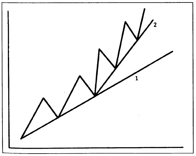 ¿Qué es la tendencia y por qué es tan importante a la hora de invertir?