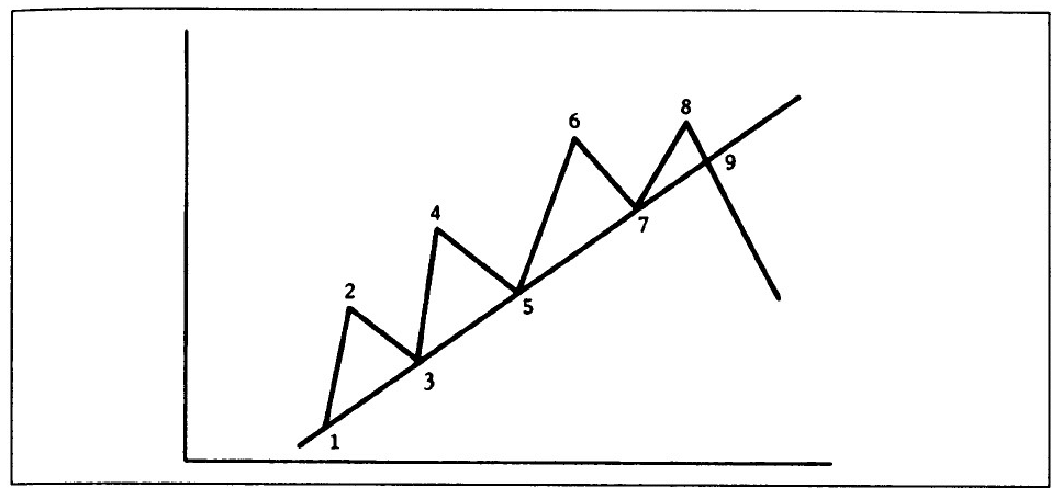 ¿Qué es la tendencia y por qué es tan importante a la hora de invertir?