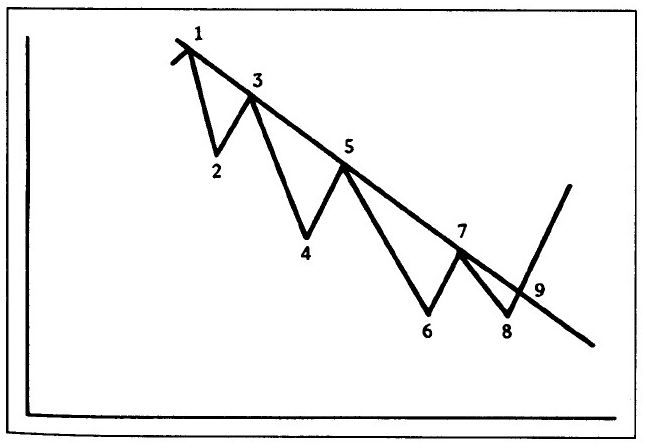 ¿Qué es la tendencia y por qué es tan importante a la hora de invertir?