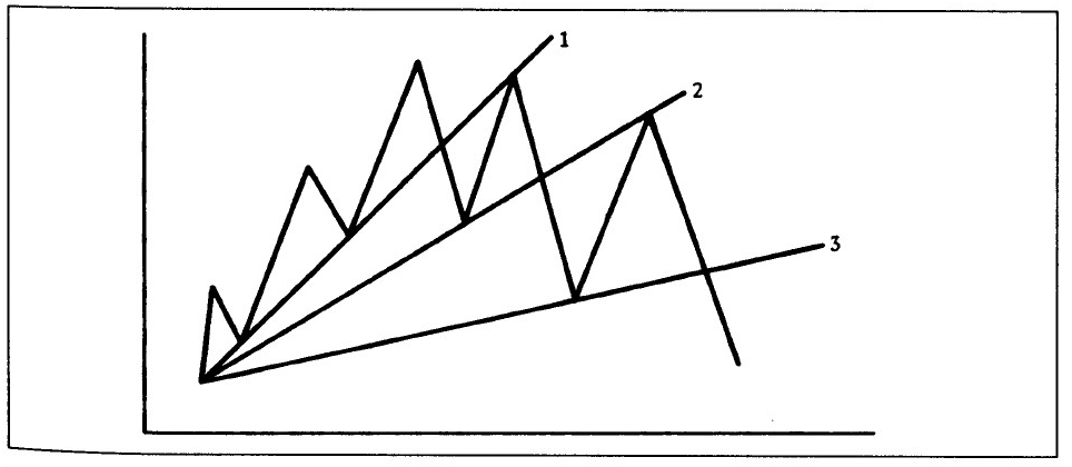 ¿Qué es la tendencia y por qué es tan importante a la hora de invertir?