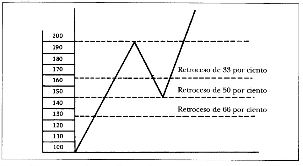 ¿Qué es la tendencia y por qué es tan importante a la hora de invertir?