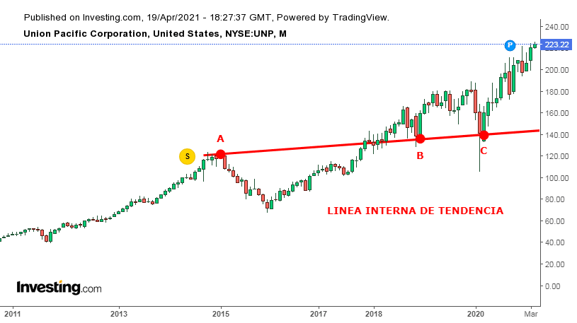 ¿Qué es la tendencia y por qué es tan importante a la hora de invertir?