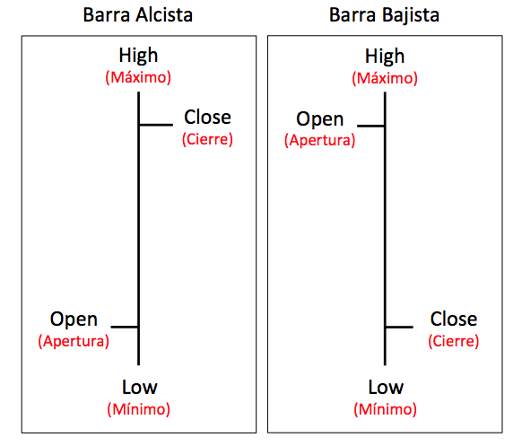 Gráficos de Barras: Cómo interpretarlos en el Análisis Técnico