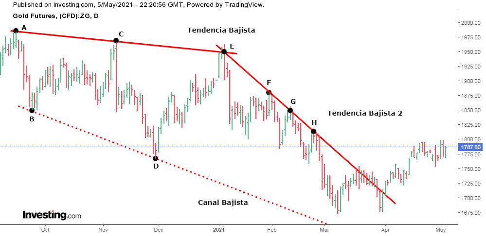 Gráficos de Barras: Cómo interpretarlos en el Análisis Técnico