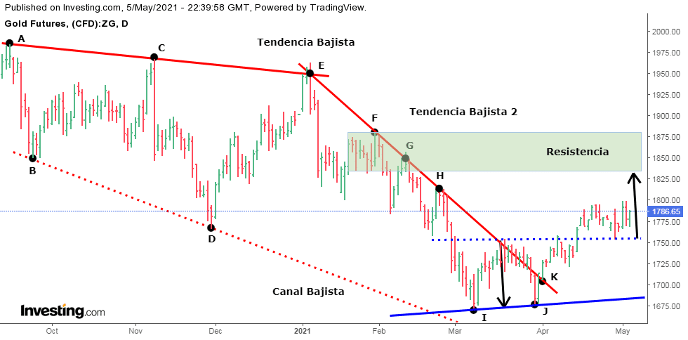 Gráficos de Barras: Cómo interpretarlos en el Análisis Técnico