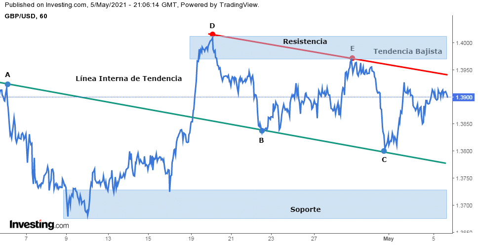 Gráficos de Línea: El gráfico más básico