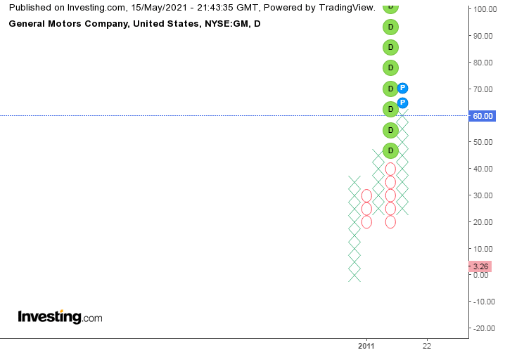 Todo sobre los Gráficos de Puntos y Figuras: Cómo utilizarlos