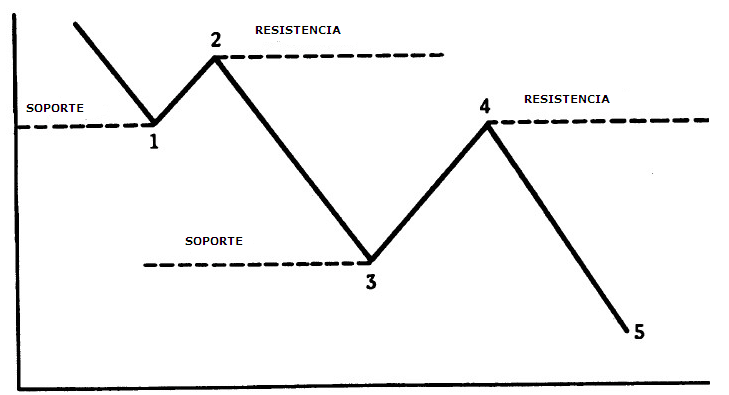 Soporte y Tendencia Bajista