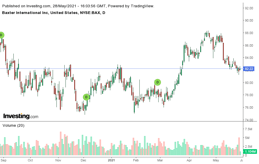 Velas Japonesas y Soportes Baxter International Inc.