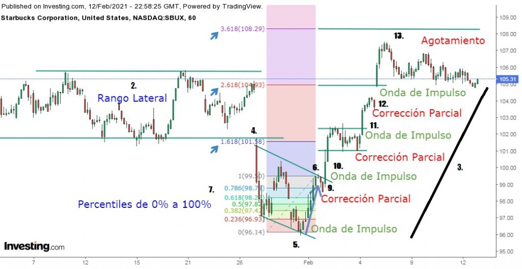 ondas de elliott y fibonacci