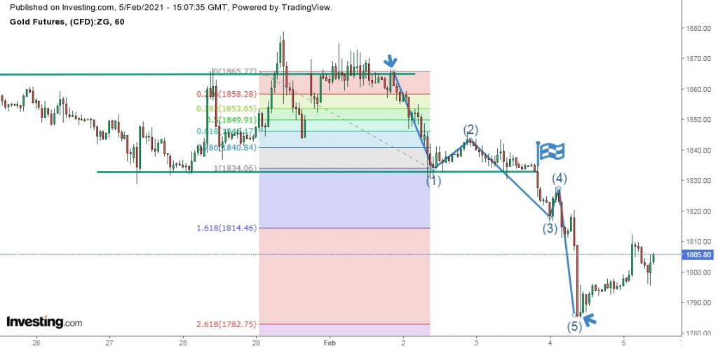 ondas de elliott, fibonacci y el oro