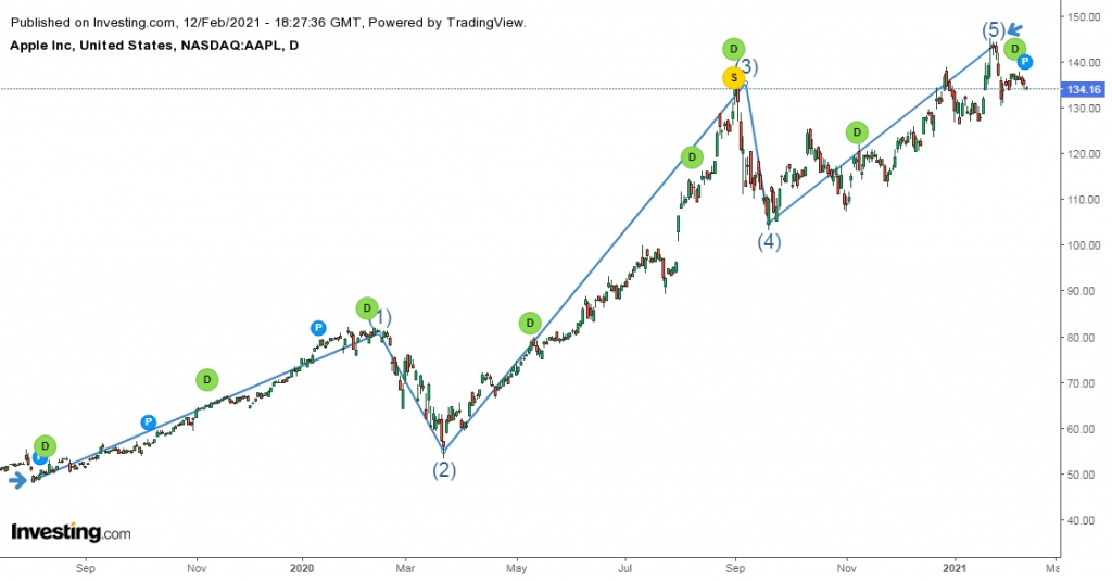 Apple y las ondas de elliott