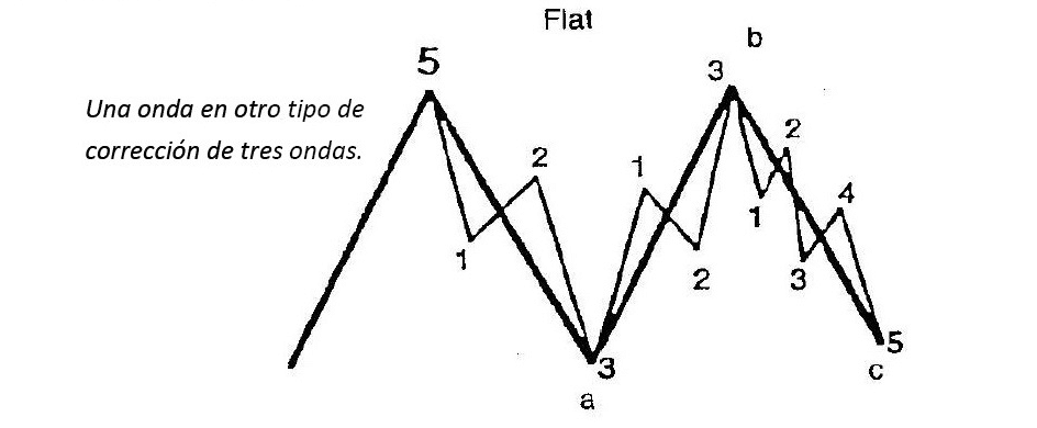 corrección plana onda de elliott