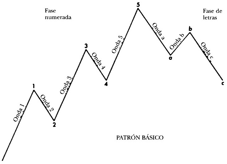 cómo identificar ondas de elliott