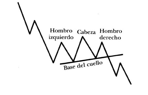 Formación Hombro-Cabeza-Hombro de Continuación Descendente