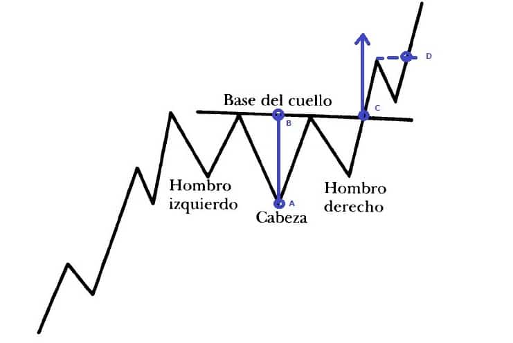 Operar Formación Hombro-Cabeza-Hombro de Continuación Ascendente