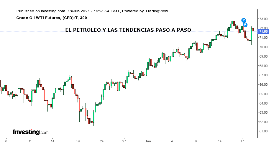 Gráfico de petróleo y sus distintas tendencias