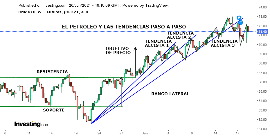 Gráfico de velas del petróleo donde vemos puntos de resistencia, soporte, objetivo de precio, tendencia alcista 1, 2 y 3 y rango lateral