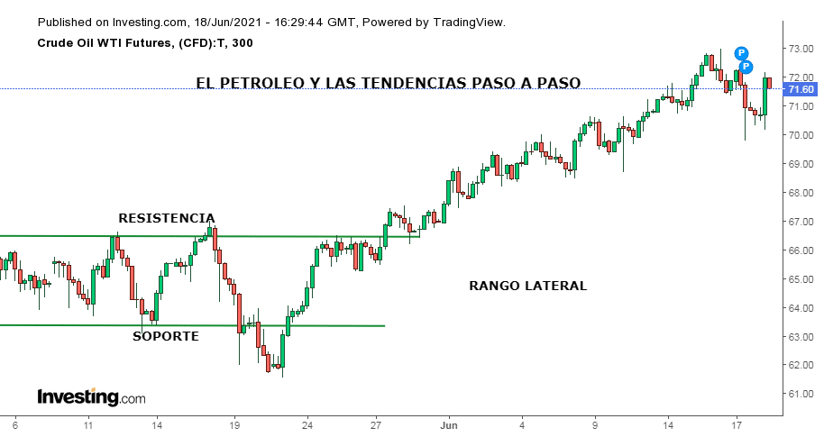 Gráfico de velas del petróleo donde vemos puntos de resistencia, soporte, objetivo de precio, tendencia alcista y rango lateral