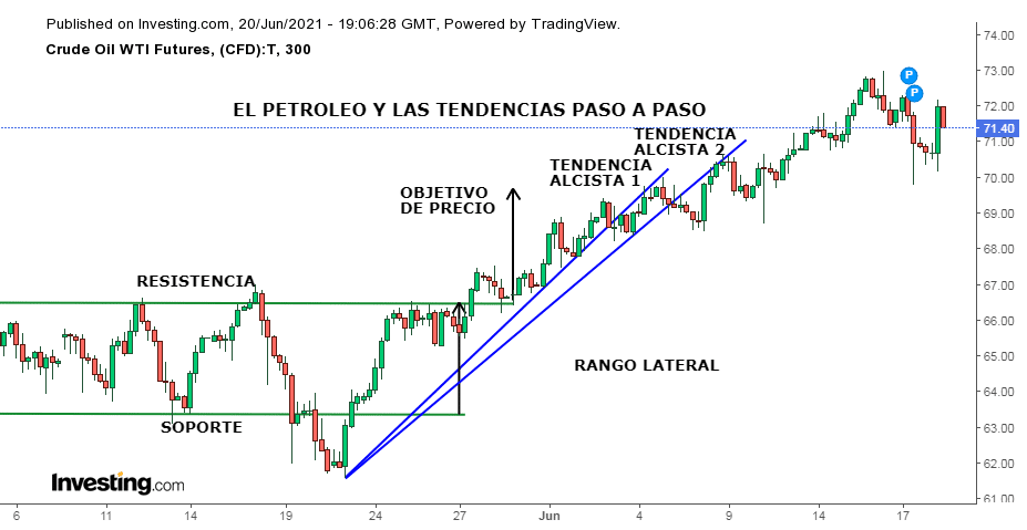 Gráfico de velas del petróleo donde vemos puntos de resistencia, soporte, objetivo de precio, tendencia alcista 1 y 2 y rango lateral