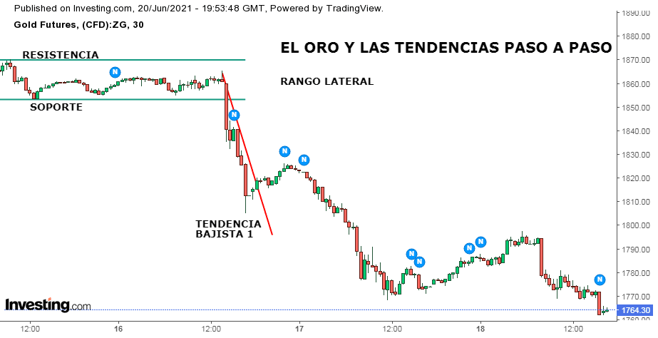 Tendencia Bajista Paso a Paso en CFD Gold Futures