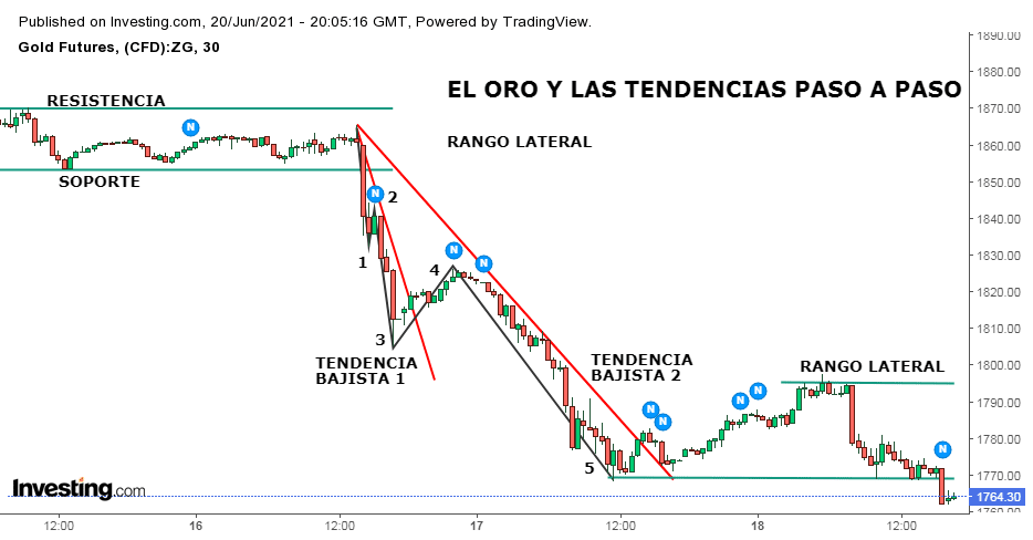 Gráfico de velas japonesas de Gold Futures CFD: Tendencia Bajista Paso a Paso