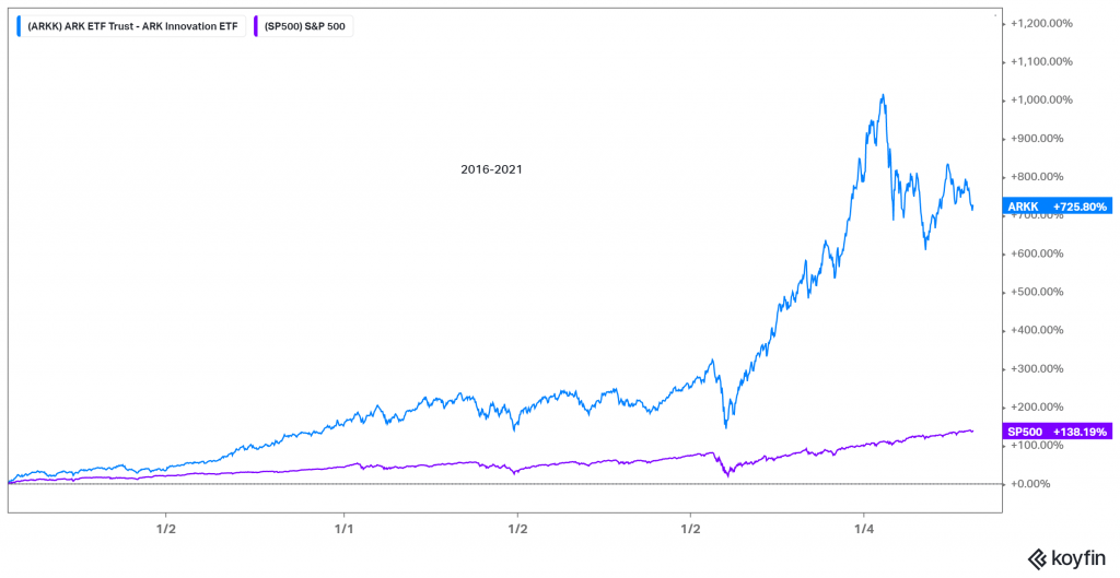 Performance del ETF ARKK vs SP500 (2016-2021).