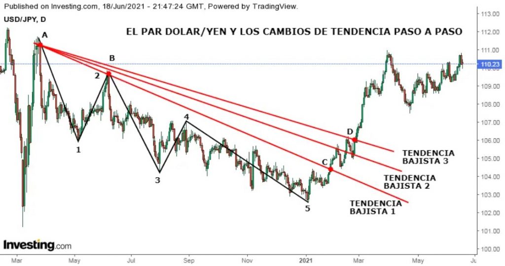 Ejemplo sobre cómo identificar cambios de tendencia