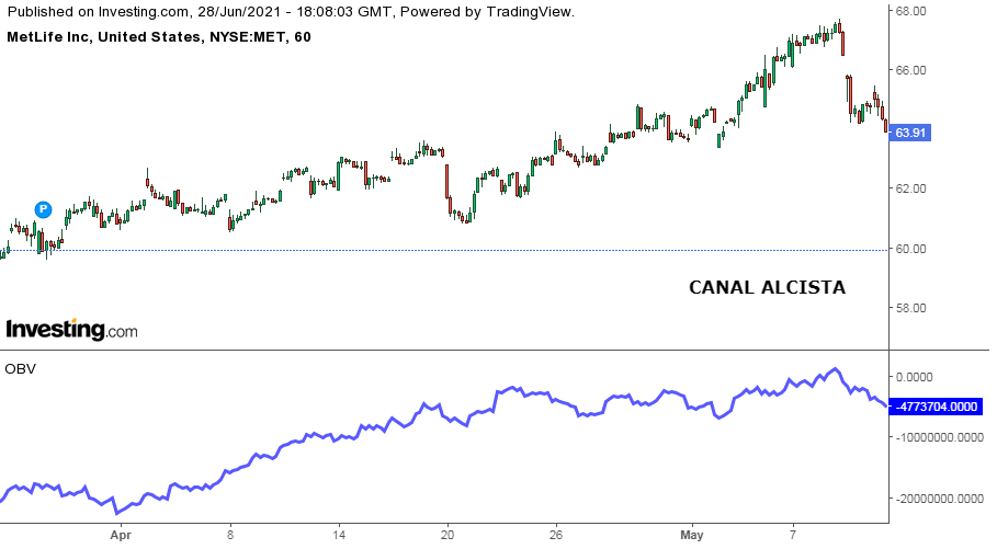 Ejemplo de Canal Alcista con la empresa MetLife INC.