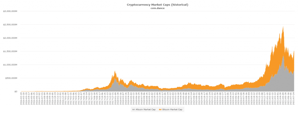 Capitalización del mercado crypto. 