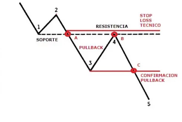 Ejemplo de cómo confirmar un pullback