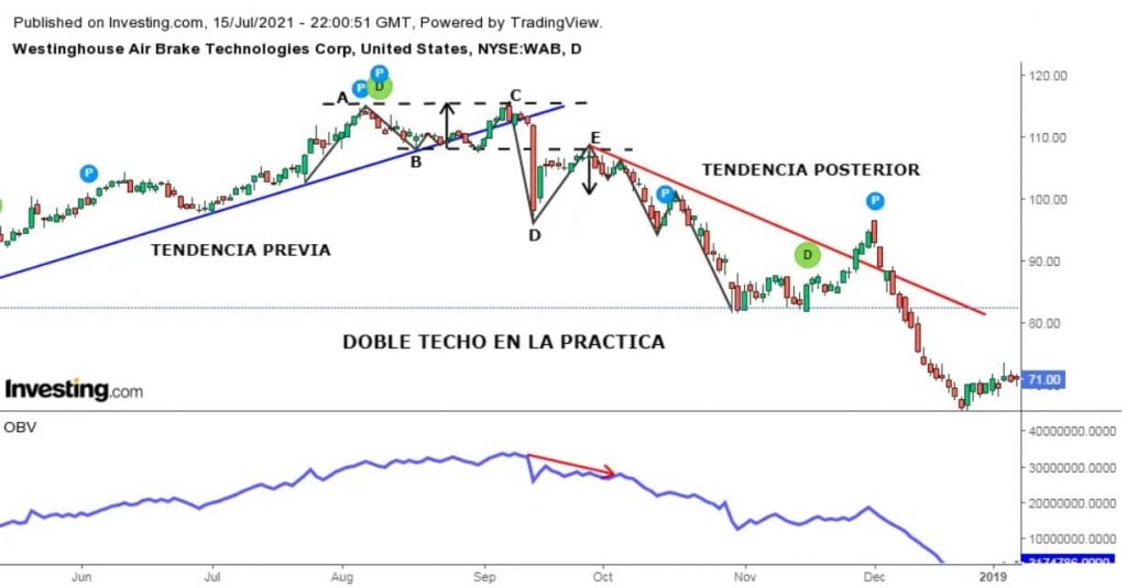 Cómo operar con una formación de Doble Techo