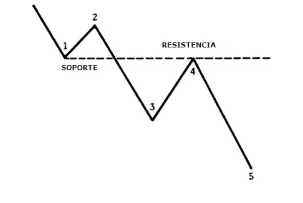 Cambio de Soporte a Resistencia en Tendencia Bajista