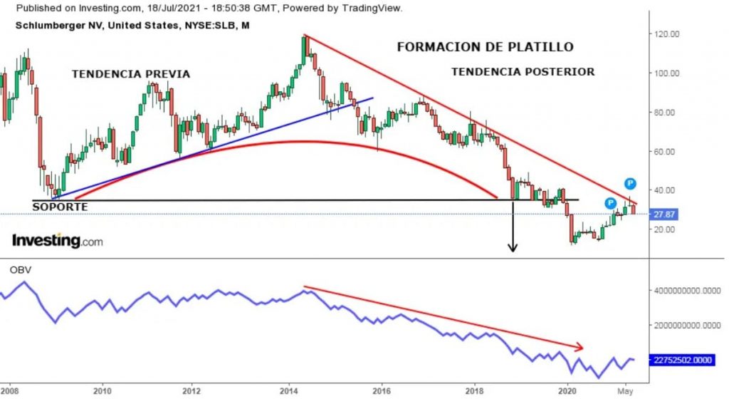 Ejemplo de cómo detectar una formación de Platillo