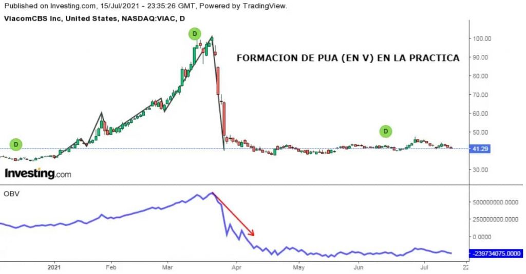 Ejemplo de cómo detectar una formación de púas