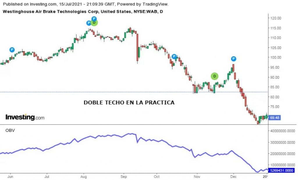 Ejemplo de Formación Doble Techo